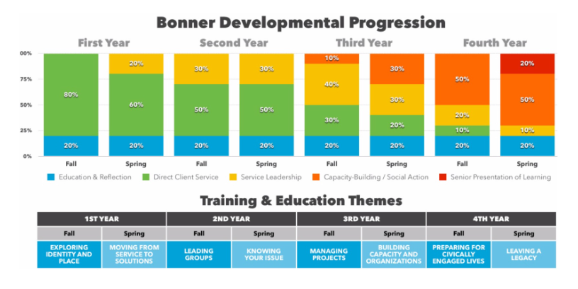 Bonner Developmental Progression